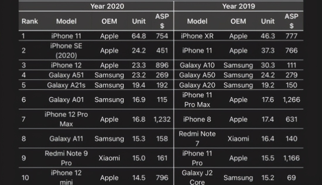 全球智能手机销量前十名出炉：华为榜上无名，苹果成最大赢家