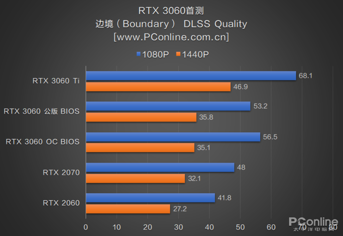 RTX3060首测：2499元对标RTX2070，你满意吗？